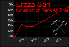 Total Graph of Erzza San