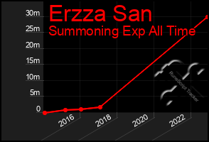 Total Graph of Erzza San
