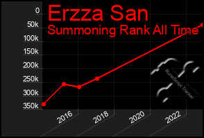 Total Graph of Erzza San