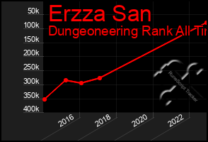Total Graph of Erzza San