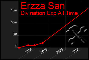 Total Graph of Erzza San
