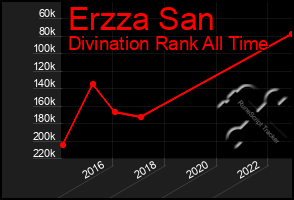Total Graph of Erzza San