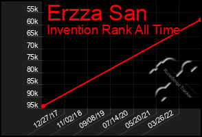 Total Graph of Erzza San