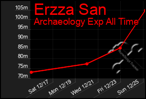 Total Graph of Erzza San