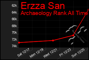 Total Graph of Erzza San