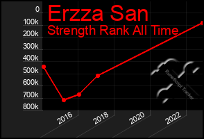 Total Graph of Erzza San