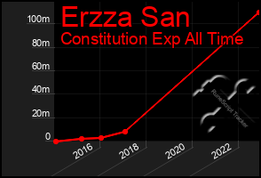 Total Graph of Erzza San