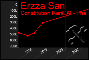 Total Graph of Erzza San