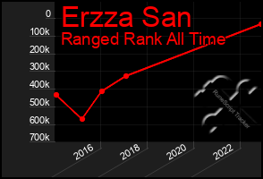Total Graph of Erzza San