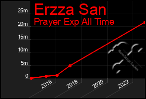 Total Graph of Erzza San