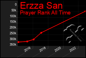 Total Graph of Erzza San