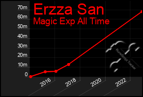 Total Graph of Erzza San