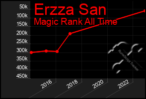 Total Graph of Erzza San