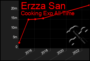 Total Graph of Erzza San