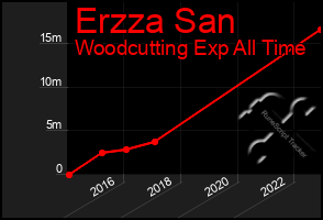 Total Graph of Erzza San