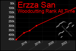 Total Graph of Erzza San
