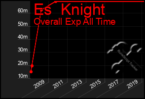 Total Graph of Es  Knight
