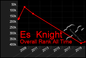 Total Graph of Es  Knight