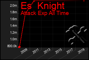 Total Graph of Es  Knight