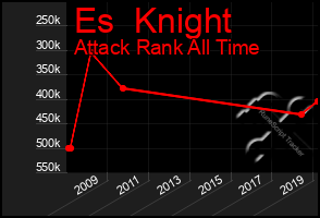 Total Graph of Es  Knight