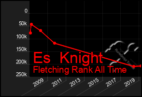 Total Graph of Es  Knight