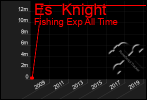 Total Graph of Es  Knight