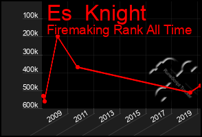 Total Graph of Es  Knight