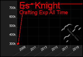 Total Graph of Es  Knight