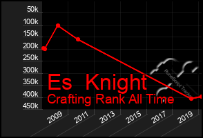 Total Graph of Es  Knight
