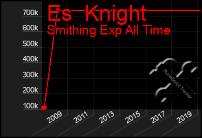 Total Graph of Es  Knight