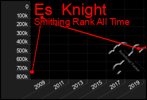 Total Graph of Es  Knight