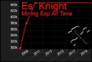 Total Graph of Es  Knight