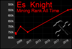Total Graph of Es  Knight