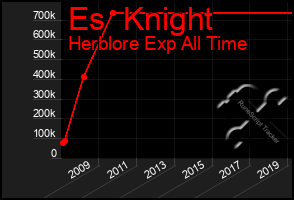 Total Graph of Es  Knight