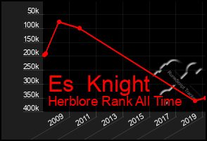 Total Graph of Es  Knight