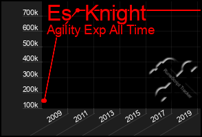 Total Graph of Es  Knight