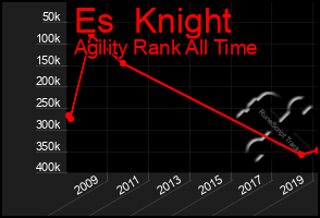 Total Graph of Es  Knight