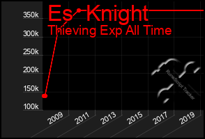Total Graph of Es  Knight