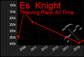 Total Graph of Es  Knight