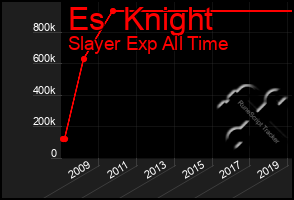 Total Graph of Es  Knight