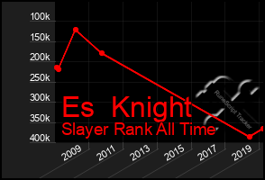 Total Graph of Es  Knight