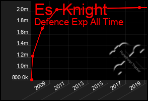 Total Graph of Es  Knight