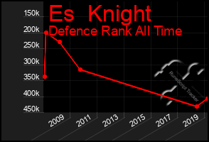 Total Graph of Es  Knight