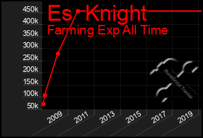 Total Graph of Es  Knight