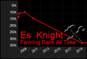 Total Graph of Es  Knight