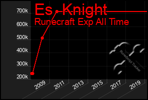 Total Graph of Es  Knight