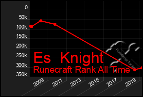 Total Graph of Es  Knight