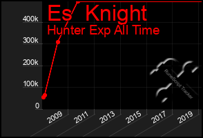 Total Graph of Es  Knight