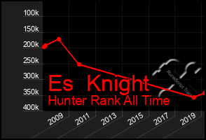 Total Graph of Es  Knight