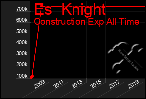 Total Graph of Es  Knight